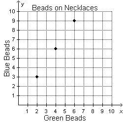 Jessica always uses the same ratio of green beads to blue beads when she makes necklaces-example-2