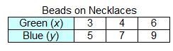 Jessica always uses the same ratio of green beads to blue beads when she makes necklaces-example-5