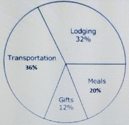 HELP ASAP I WILL MARK BRAINLEY The diagram below shows Cameron's budgeted expenses-example-1