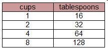 There are 16 tablespoons in one cup. Which table correctly relates the number of cups-example-1