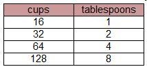 There are 16 tablespoons in one cup. Which table correctly relates the number of cups-example-2