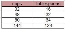 There are 16 tablespoons in one cup. Which table correctly relates the number of cups-example-3