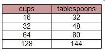 There are 16 tablespoons in one cup. Which table correctly relates the number of cups-example-4