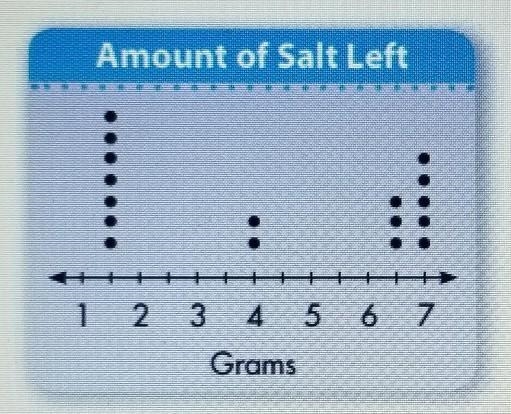 Write a problem that can be answered using the line plot​-example-1