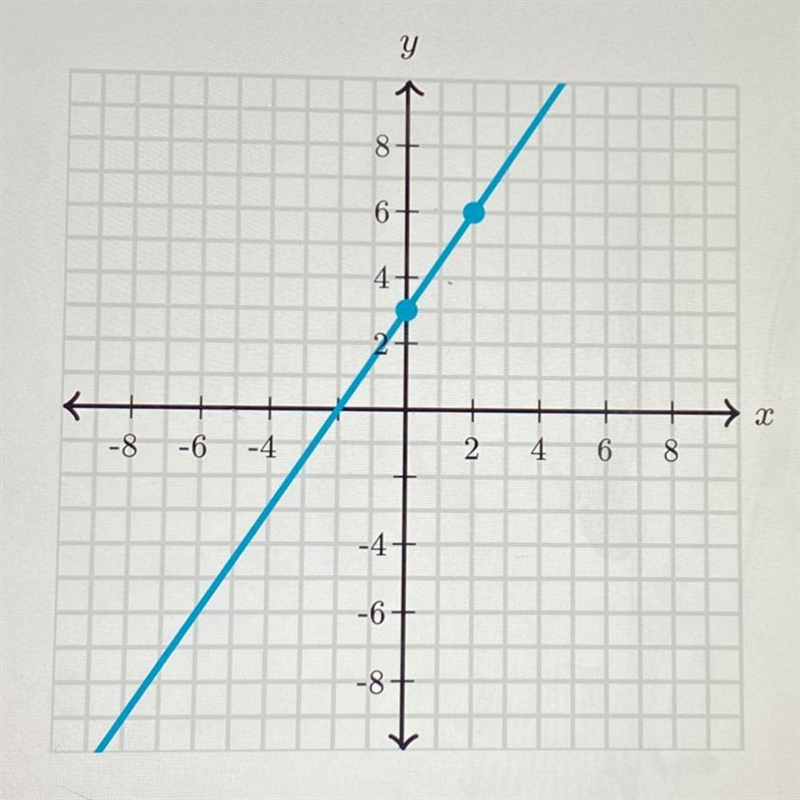 Write an equation that represents the line. Use exact numbers.-example-1