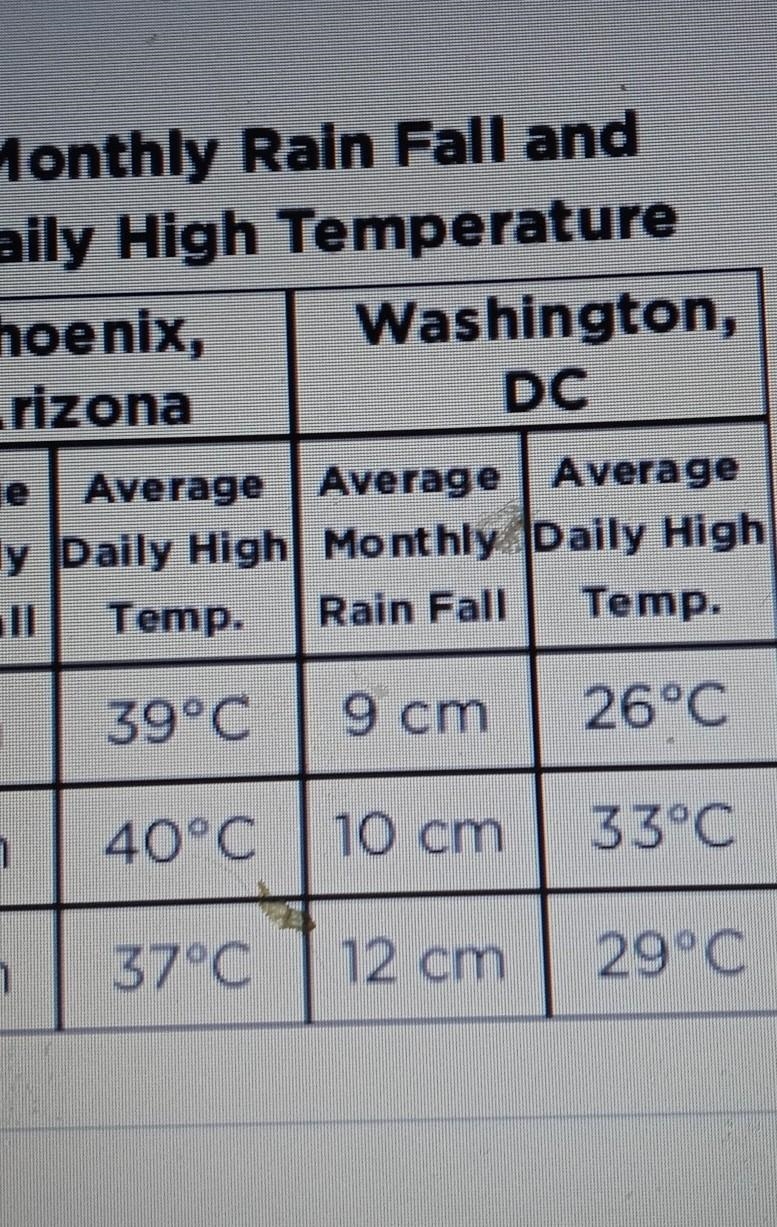 7. Use the table to answer the question. Which best describes the weather in Washington-example-1