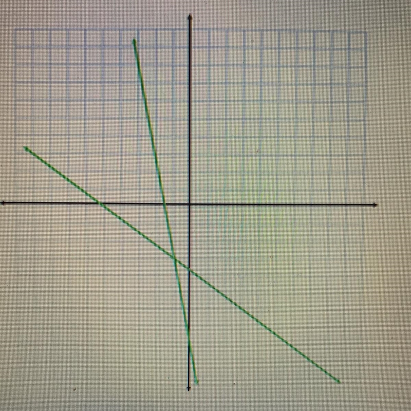 What is the solution to the system of equations shown on the graph? (-1,-3) (-3,-1) (13,-1) No-example-1