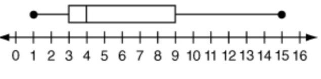 What percentage of the data is between 4 and 9? A: 25 B: 50 C: 75 D: 100-example-1