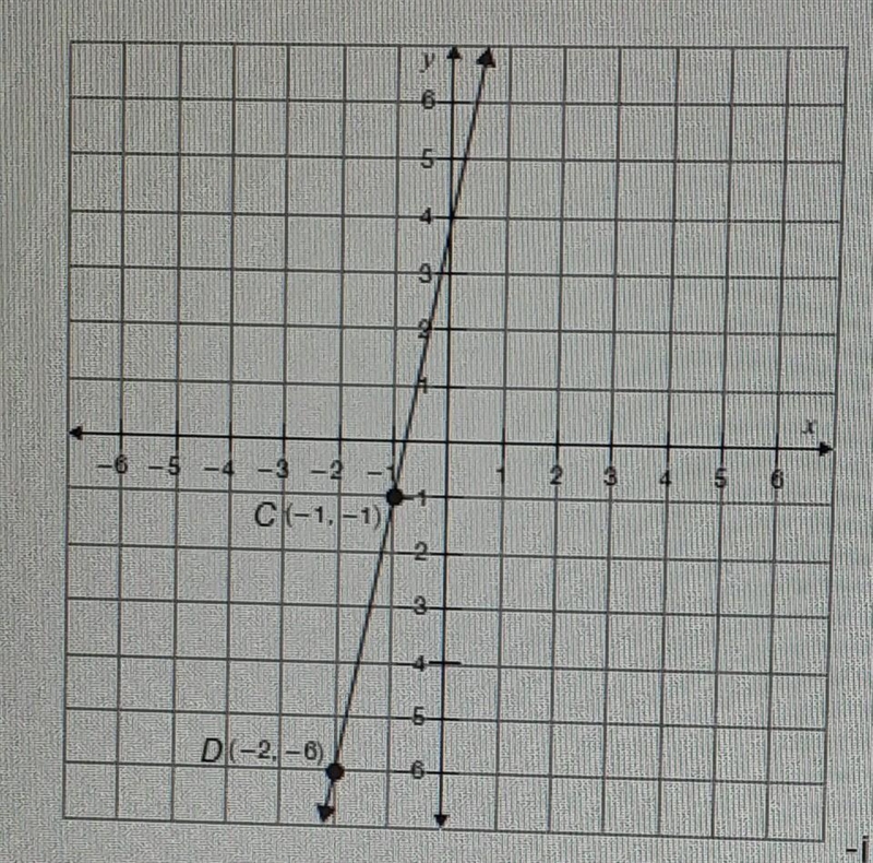 Use the two points and the line to find the y-intercept a. (-1, -1) b. (-2, -6) c-example-1