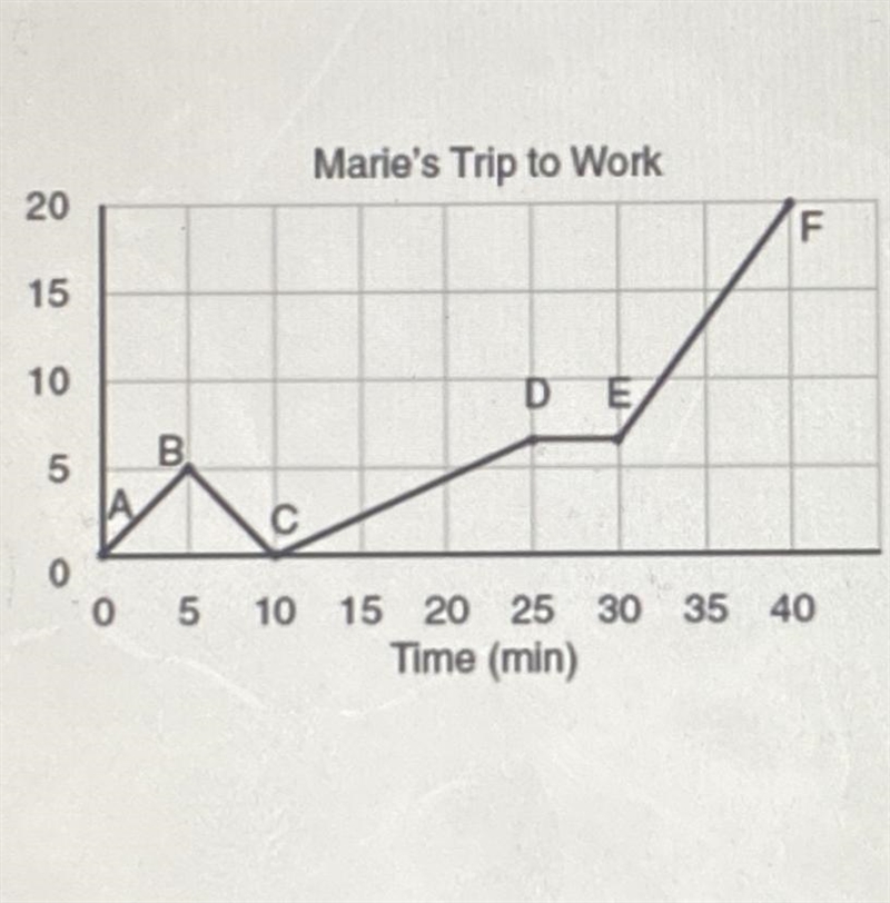 L Marie left her briefcase at home and had to return to get it. State which point-example-1