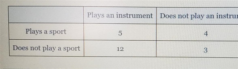 in a class of students the following data table summarizes how many students play-example-1