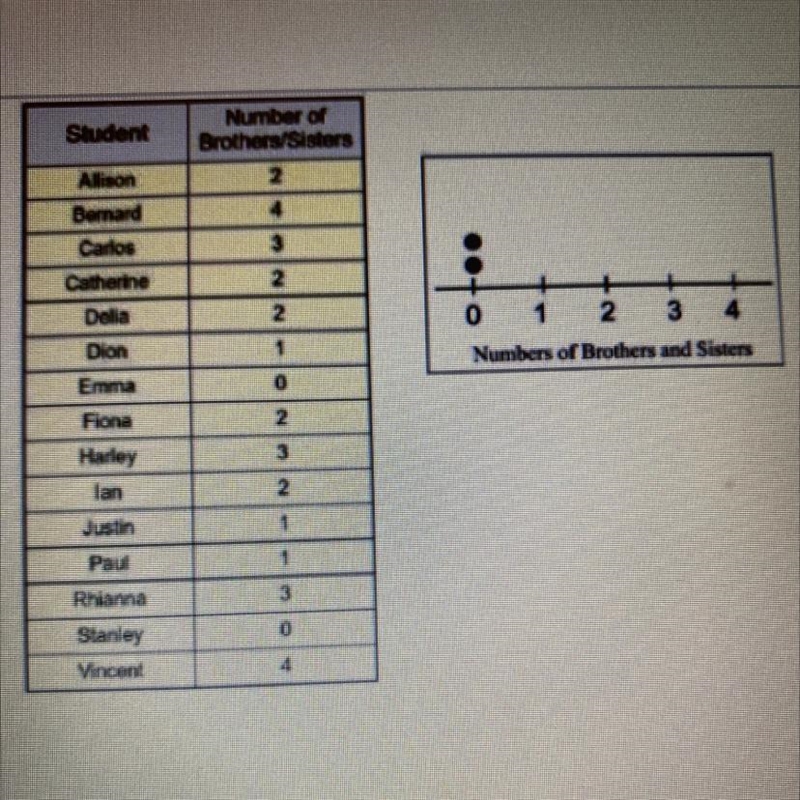 Using the data from the table to finish constructing the dot plot, how many dots should-example-1