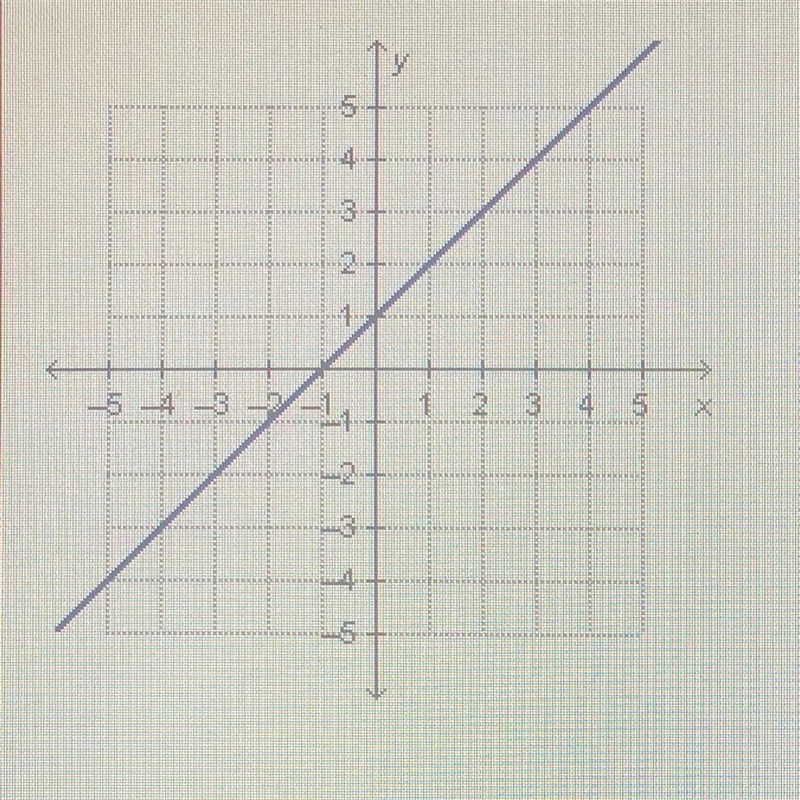 What is the slope of the line in the graph?-example-1