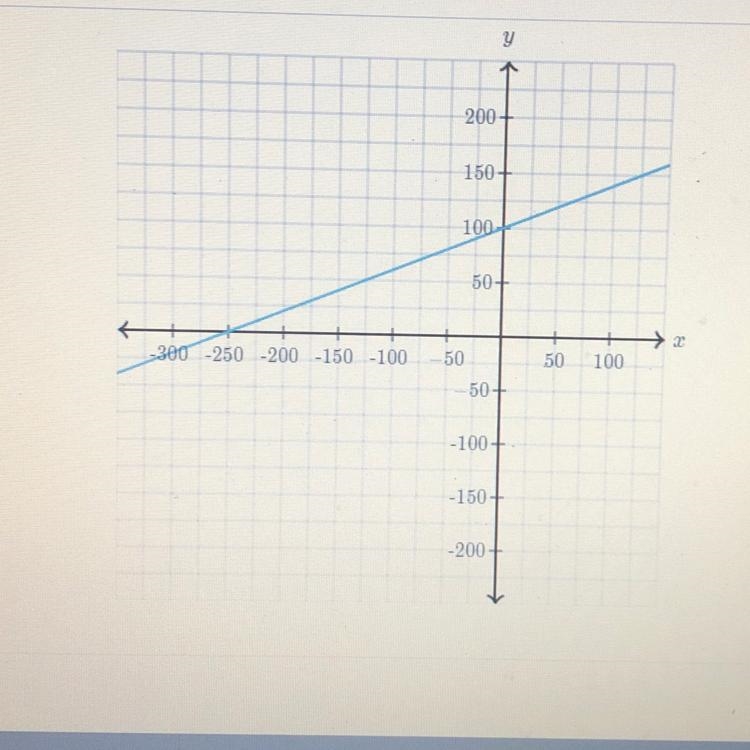 Determine the intercepts of the line X_______ Y_______-example-1