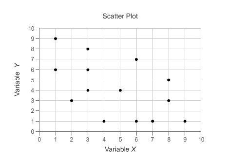 Which statement best describes the association between variable X and variable Y? perfect-example-1