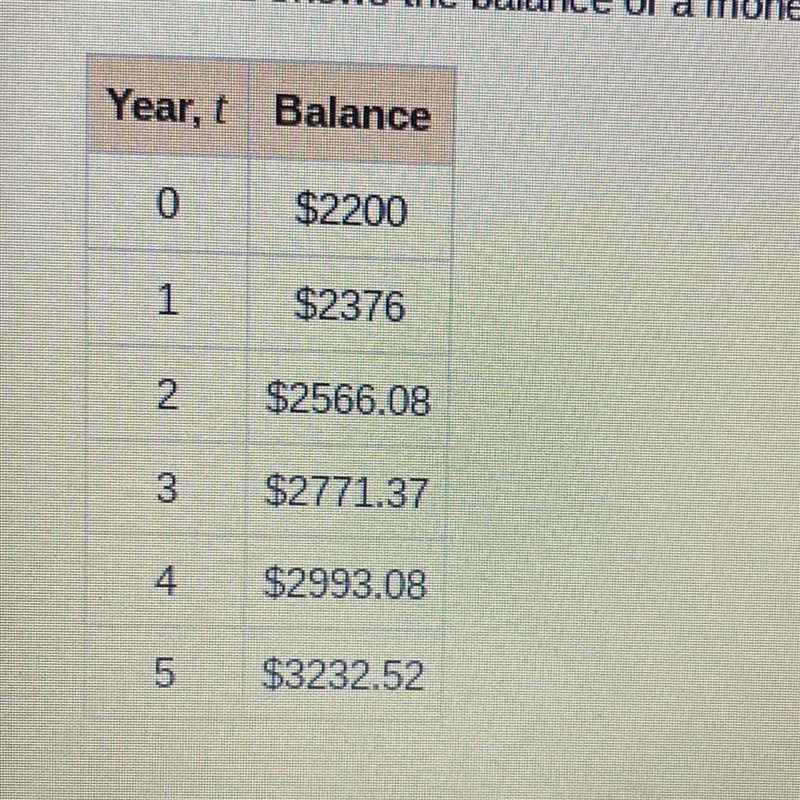 The table shows the balance of a money market account over time. Write a function-example-1