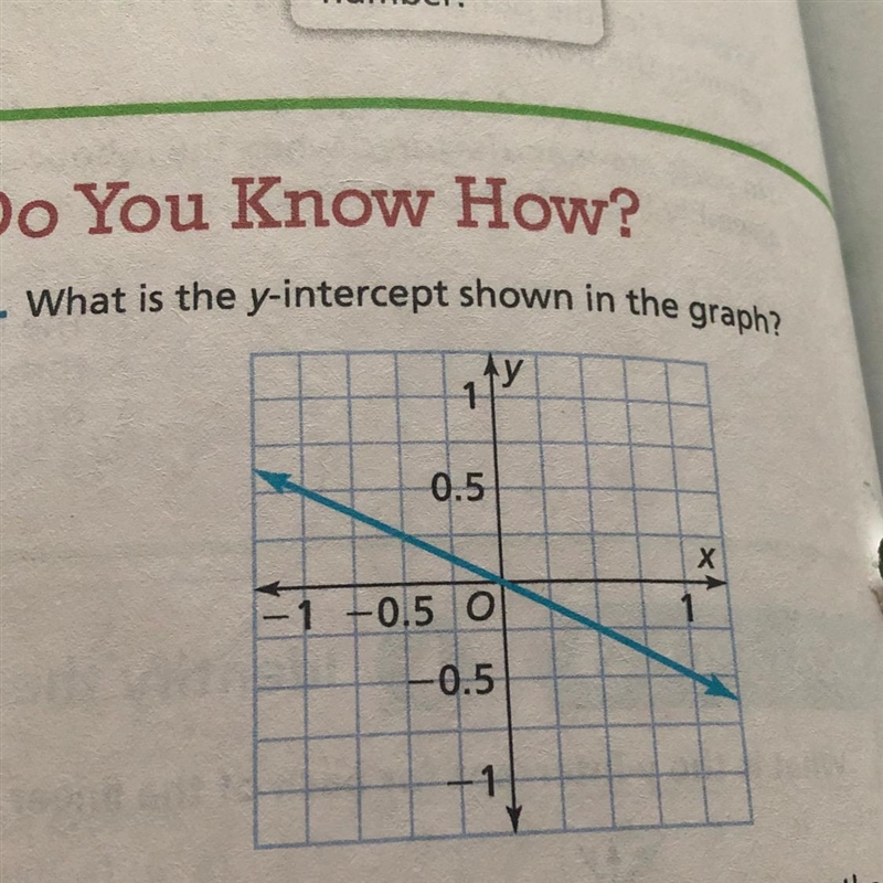 What is the y-intercept shown in the graph?-example-1