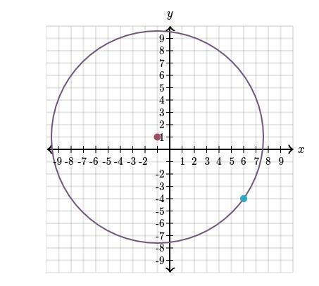 Write the equation of the circle graphed below.-example-1