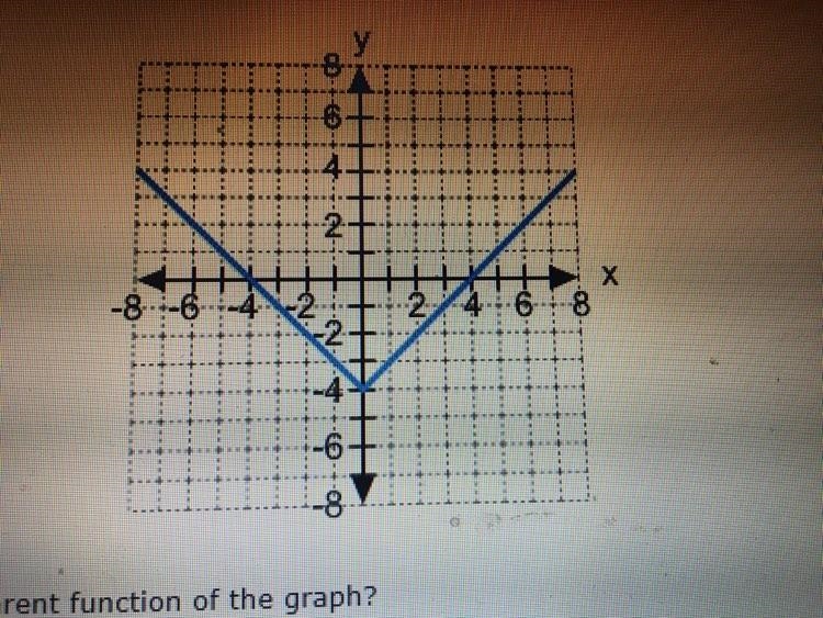 What is the parent function of the graph? y = |x| + 4 y = |x| y = |x| – 4 y = |x – 4|-example-1