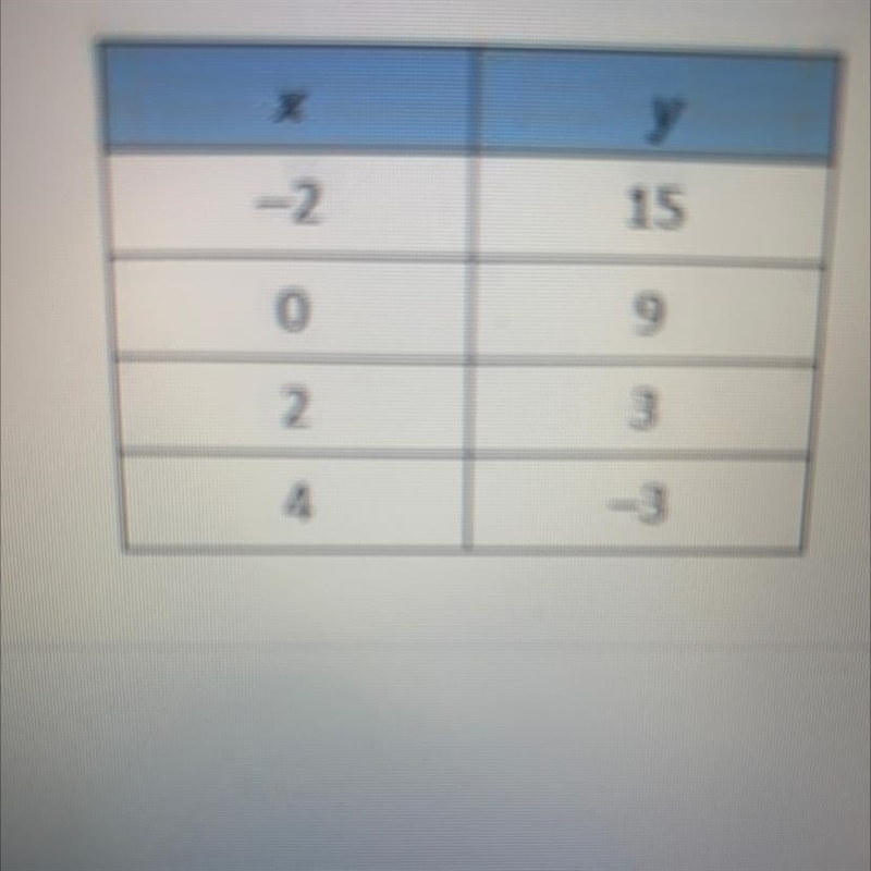 What is the slope of the line that contains the points in the table? A. -6 B. 2 C-example-1