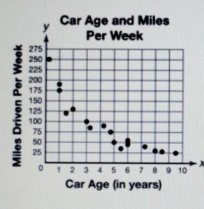 HELP ME OUT PLEASE!! How would you describe the relationship between miles driven-example-1