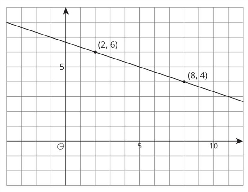 Calculate the slope of the line. Explain your reasoning.-example-1