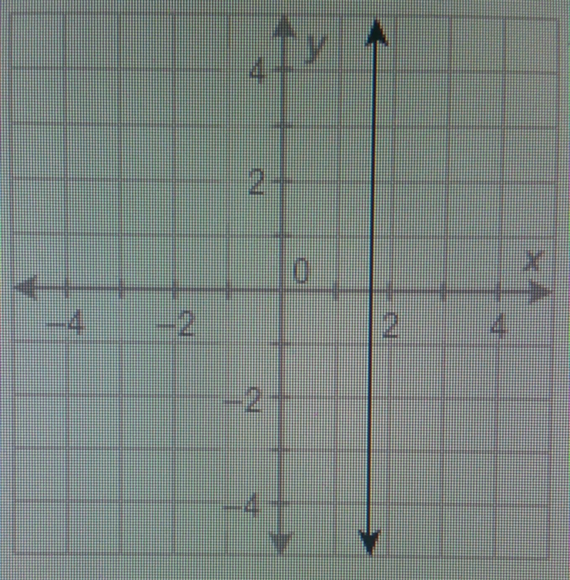 Witch describes the slope of this line? undefined zero slope negative slope positive-example-1