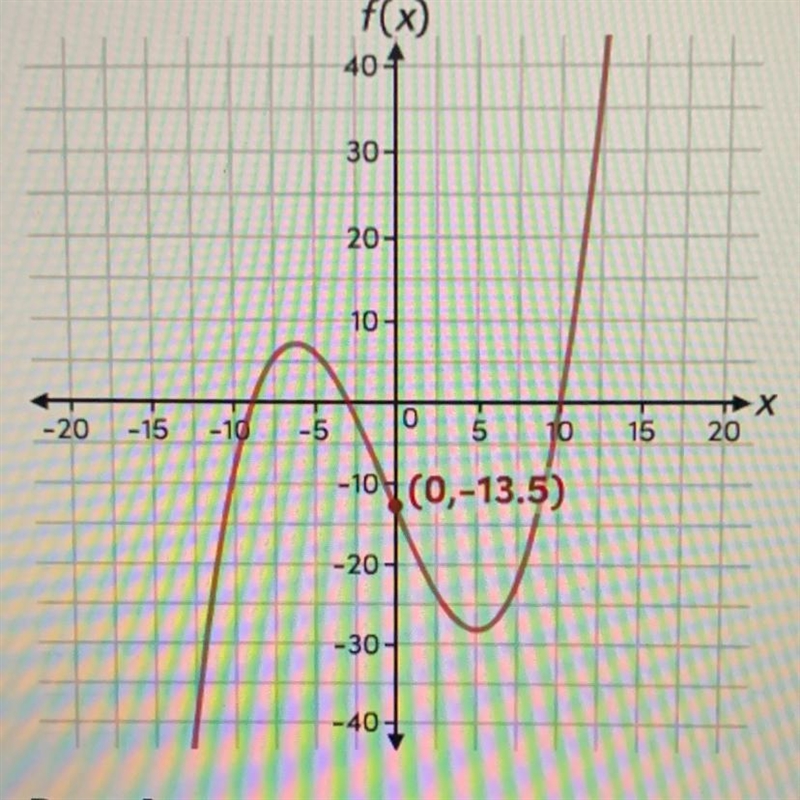 Use the graph to complete the statements B1. The team total numbers of sales is equal-example-1