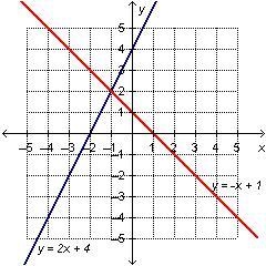 A system of equations is shown on the graph below. On a coordinate plane, 2 lines-example-1