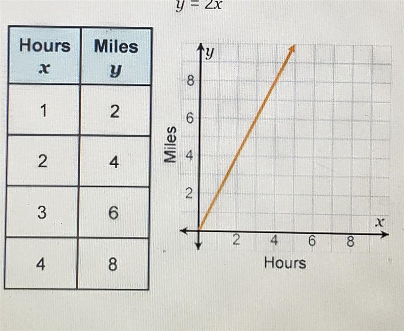 Choose the relationship that is modeled by the table, the graph, and the equation-example-1