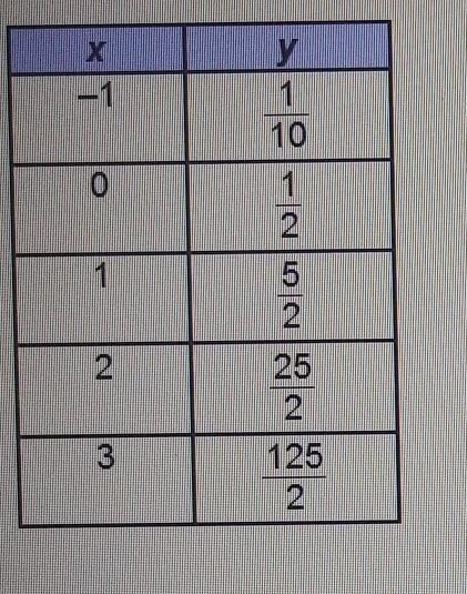 What is the rate of change of the function described in the table? ​-example-1