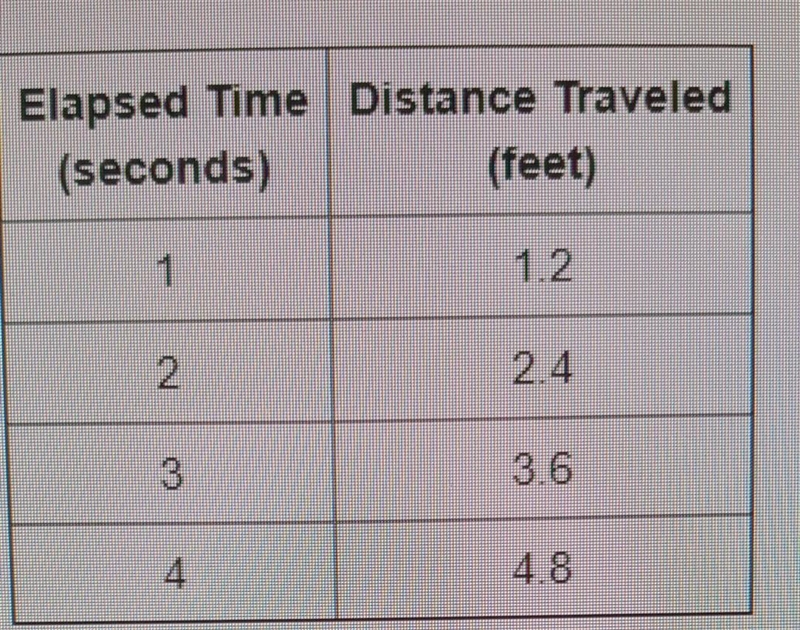 Christina built a small hot air balloon and recorded the distance it traveler (v) during-example-1