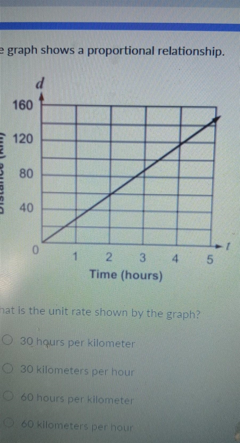 What is the unit rate shown by the graph​-example-1