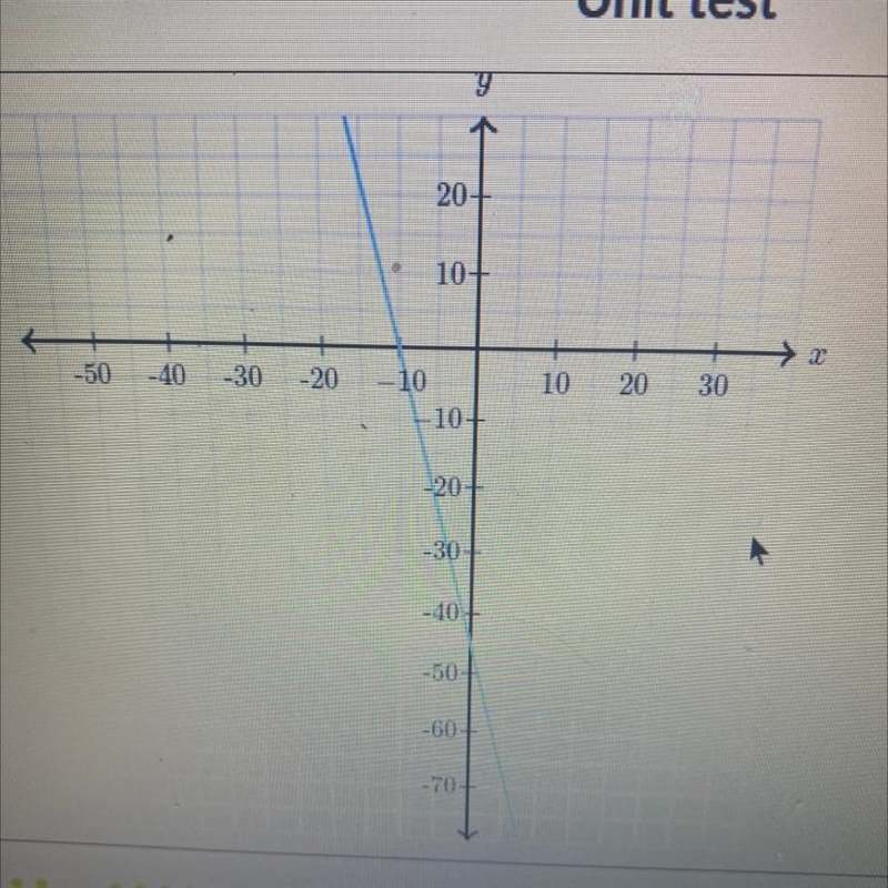 Determine the intercept of the line￼ Y-intercept: (___,___) X-intercept: (___,___)-example-1