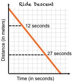 1. A ride descends from 100 meters straight down to 0 meters. The distance from the-example-1