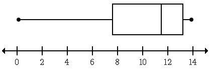 HELP ME PLEASE 20 POINTS PLEASE Consider the box plot below. Which of the following-example-1