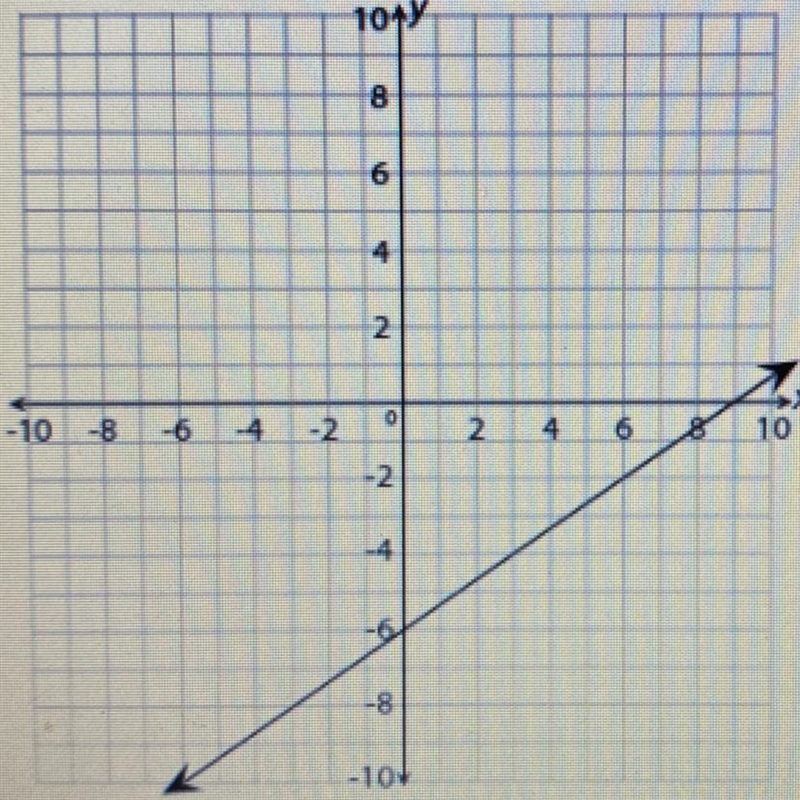 Look at the linear equation graphed below. If x=12, what value of y is a solution-example-1