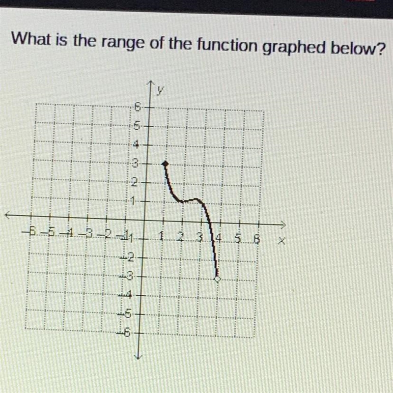 What is the range of the function graphed below? A. 1_ B. -3 C. -2_ D. -3_-example-1