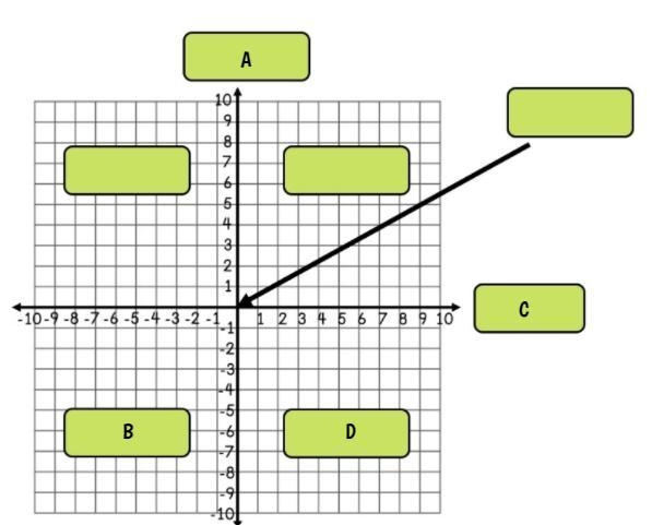 Label the diagram with x-axis y-axis origin quadrant I quadrant II quadrant III quadrant-example-1