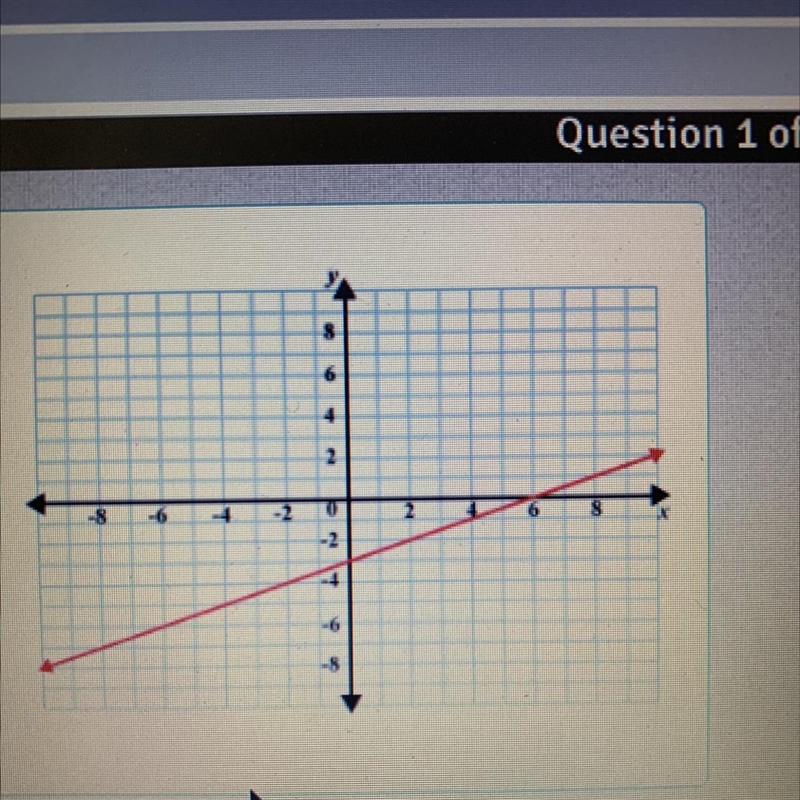 What is the slope of this graph?-example-1