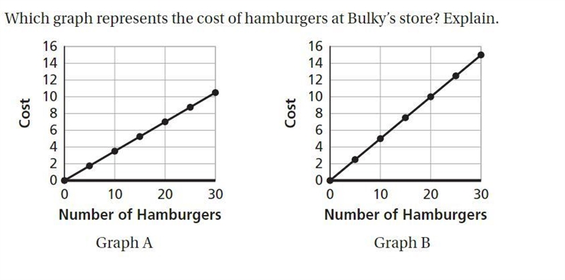 Which graph represents the cost of hamburgers at Bulky's Store? Explain-example-1