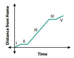 Mica takes a train to visit a friend. The graph shows Mica's trip from his home in-example-1