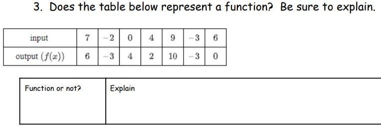 Does the table below represent a function? Be sure to explain.​-example-1