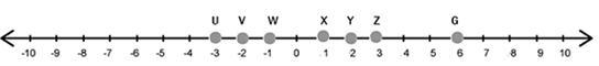 Seven values on the number line above are marked with letters. Match the opposites-example-1