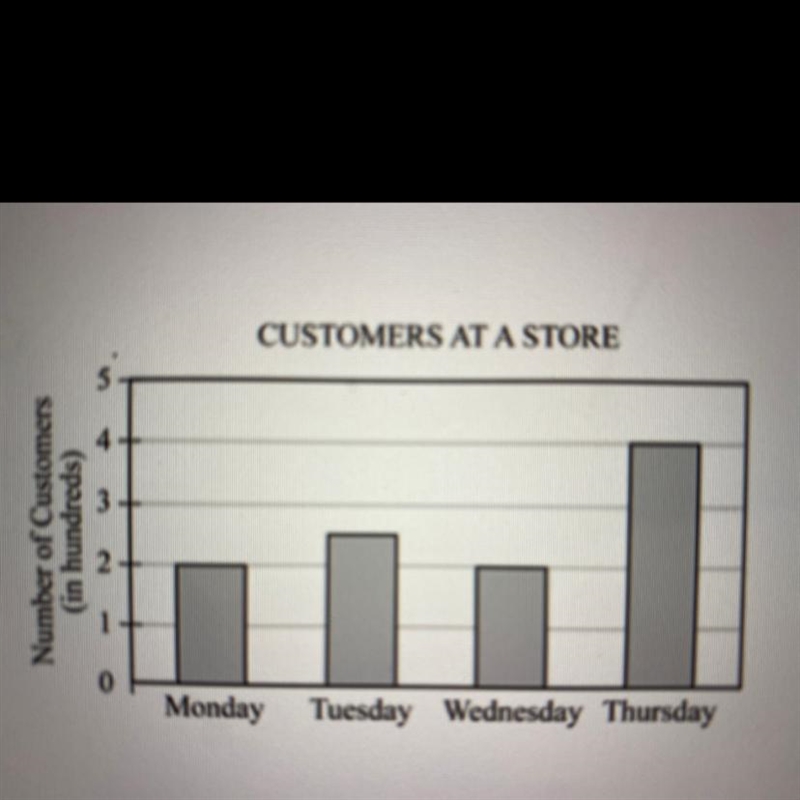 CUSTOMERS AT A STORE The bar graph above shows the number of customers who shopped-example-1