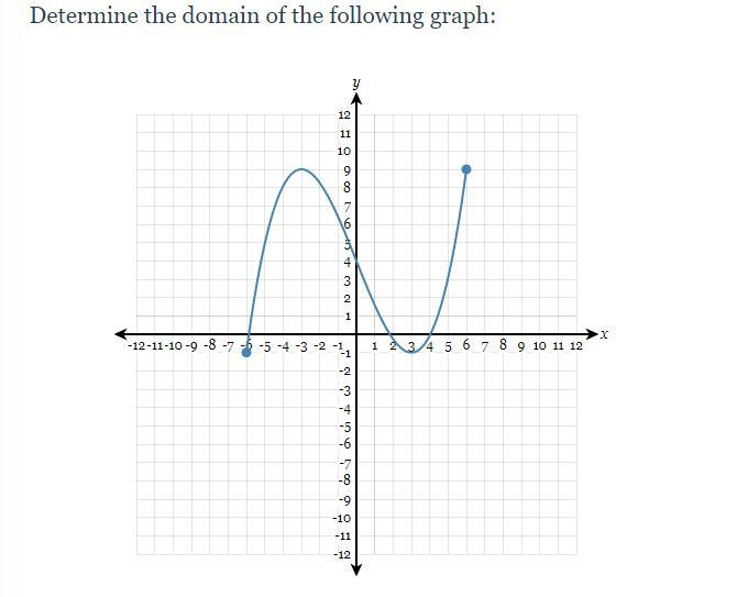 Determine the domain of the following graph:-example-1