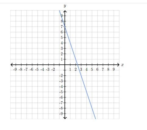 Find the equation of the line. Use exact numbers. y= x+-example-1