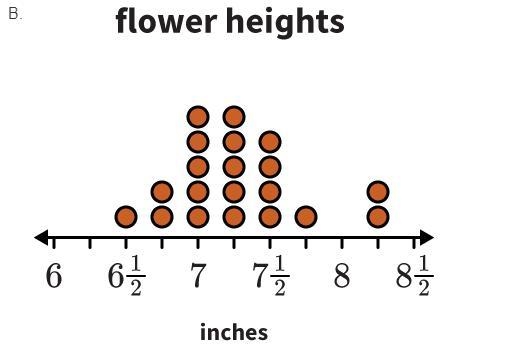 Janette measures the heights in inches of some of the flowers in her garden to see-example-2