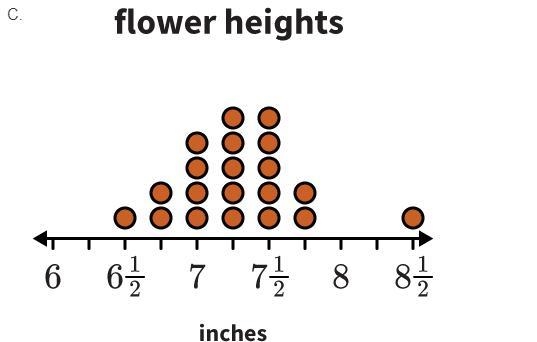 Janette measures the heights in inches of some of the flowers in her garden to see-example-3