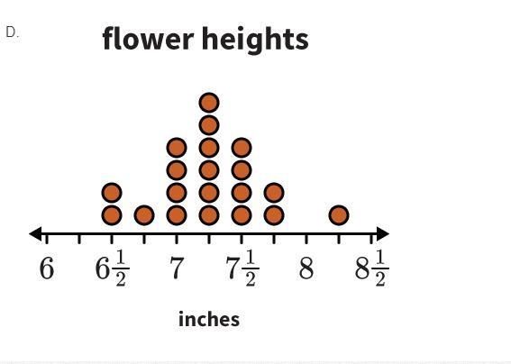 Janette measures the heights in inches of some of the flowers in her garden to see-example-4